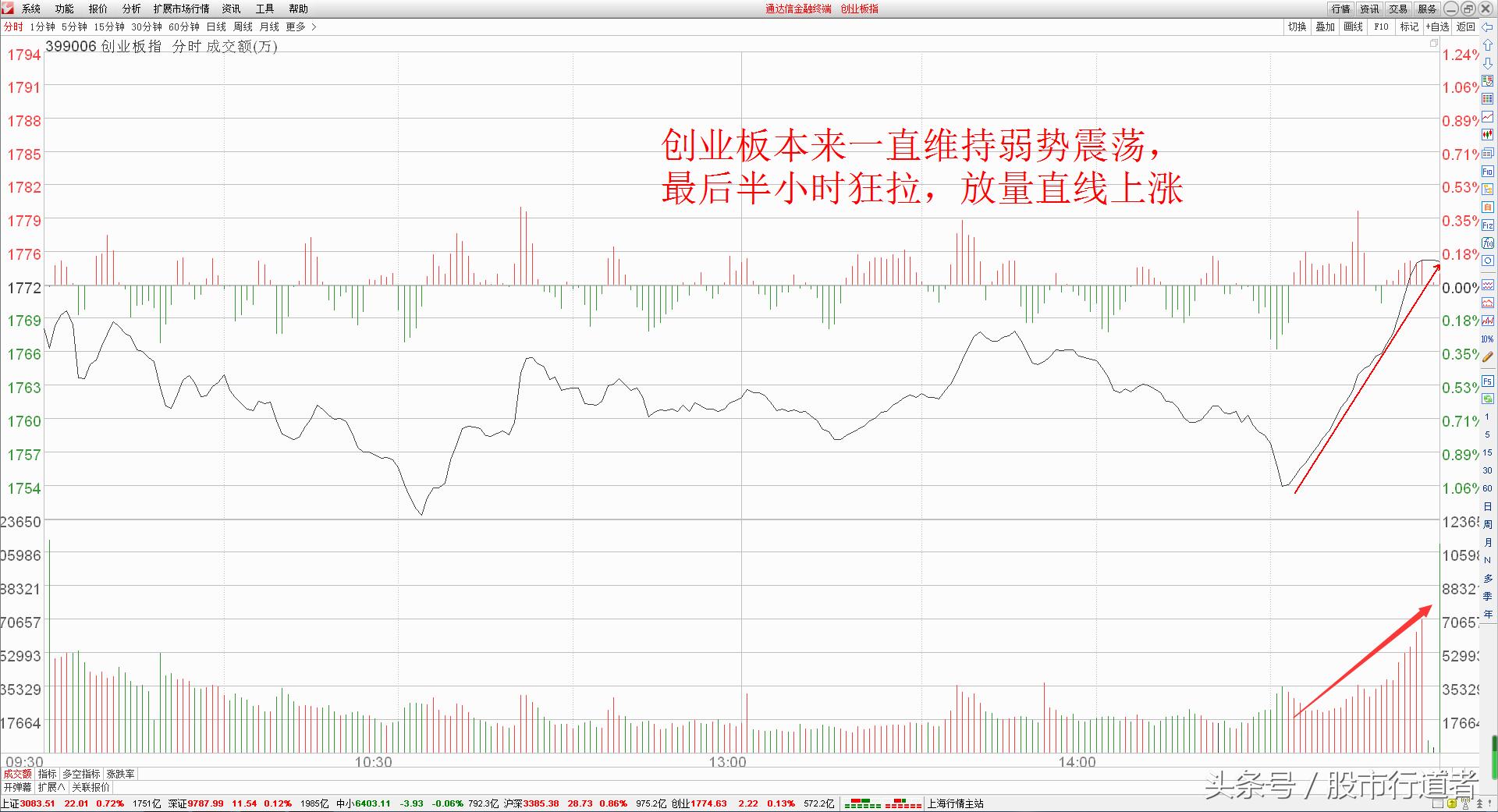 创业板是反弹还是超跌,开通创业板有什么风险