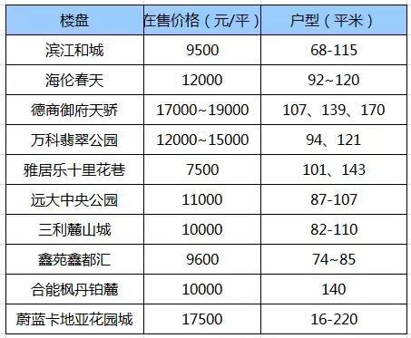 城南在售的楼盘,城南新楼盘值得买吗