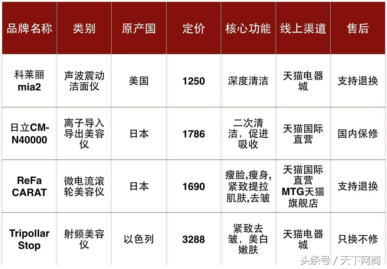 美容仪怎么上热门,家用美容仪买哪个