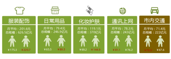 校园经济的市场规模,学校是一个巨大的消费市场