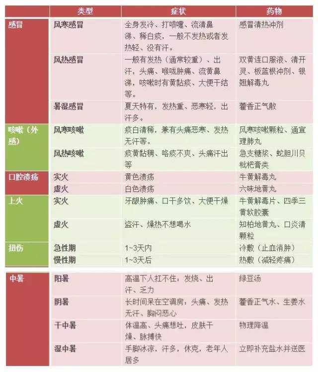 「健康」感冒咳嗽中暑？喏，给你一张药品对照表
