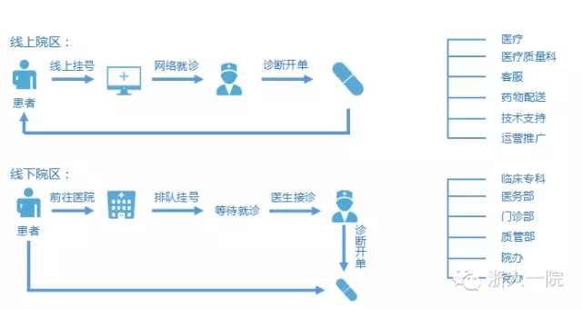 浙一互联网医院平台,浙一医院开业
