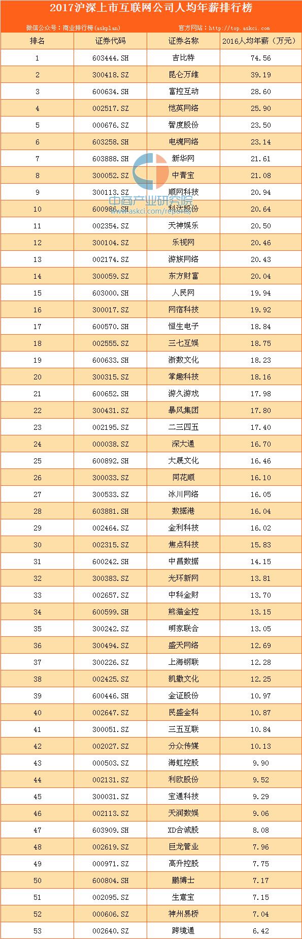 上市公司员工平均年薪排行榜,上市公司薪资待遇排名