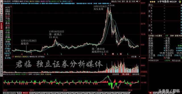 完美复盘创业板牛市的五大阶段，我们总结了这七条结论