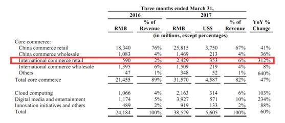 阿里年盈利,阿里国际电商季度收入同比增长44%