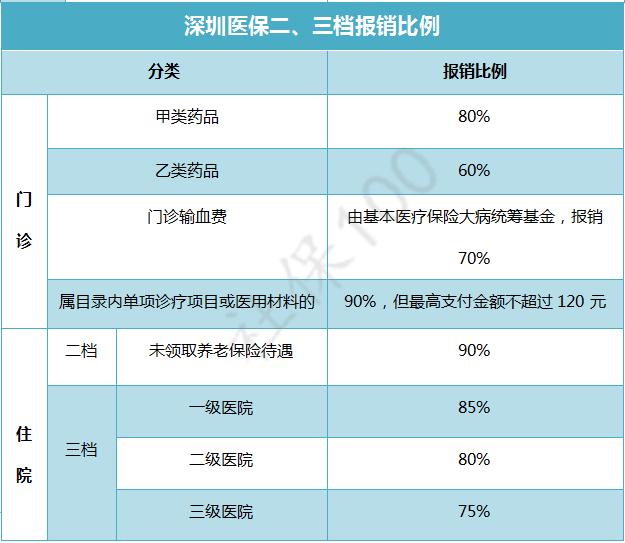 深圳医保缴费档次怎么变更,深圳灵活就业人员参保医保档次