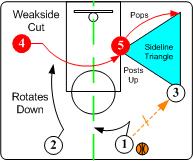 篮球三角战术解释,篮球基本战术三角进攻