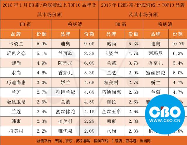 1月彩妆线上卖出近6亿，BB霜不敌专业底妆?