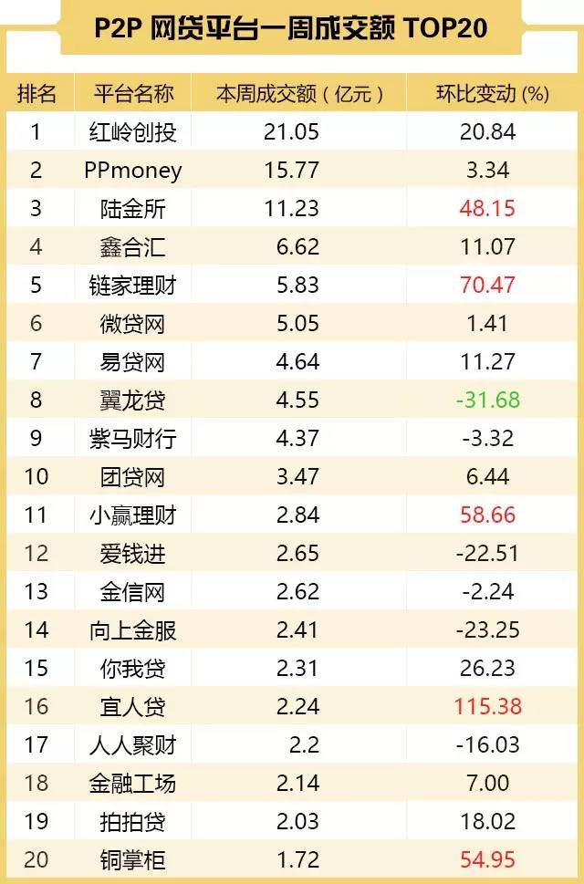 p2p网贷行业季度报告,p2p网贷最新近况