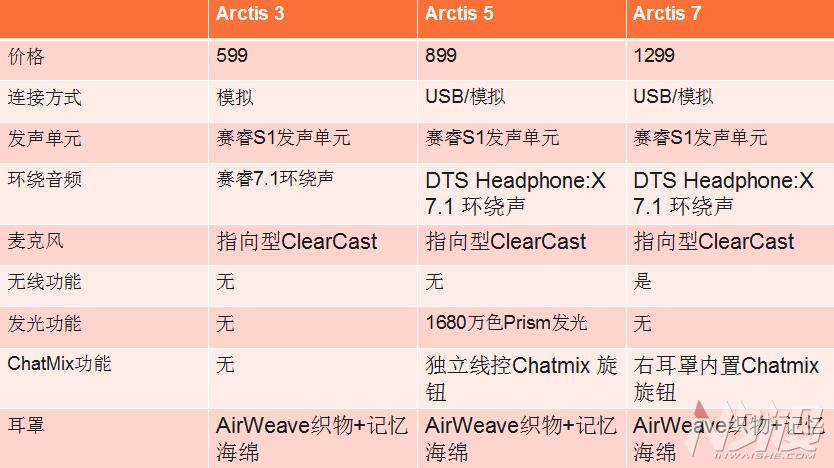 赛睿arctis7p耳机,赛睿arctis寒冰9wireless
