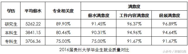 研究生、本科、专科的区别，用贵州大学毕业生就业事实告诉你
