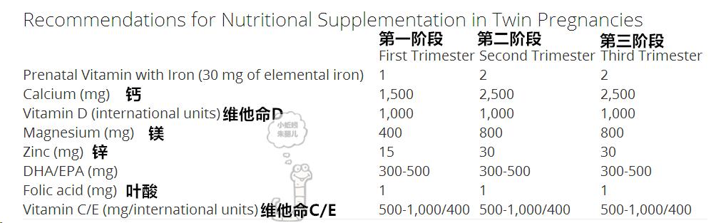怀双胞胎要补什么营养 (双胞胎妈妈每日营养表)