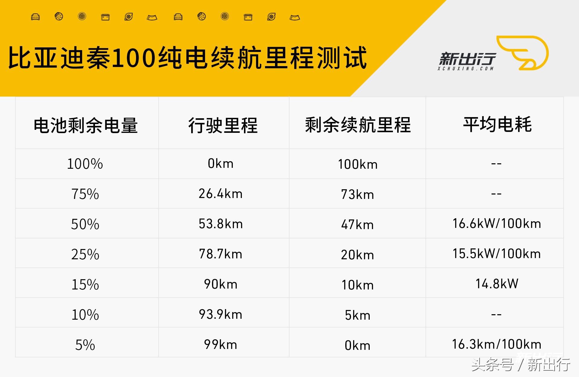 比亚迪秦100半个月深度长测升级的不仅仅是纯电续航里程