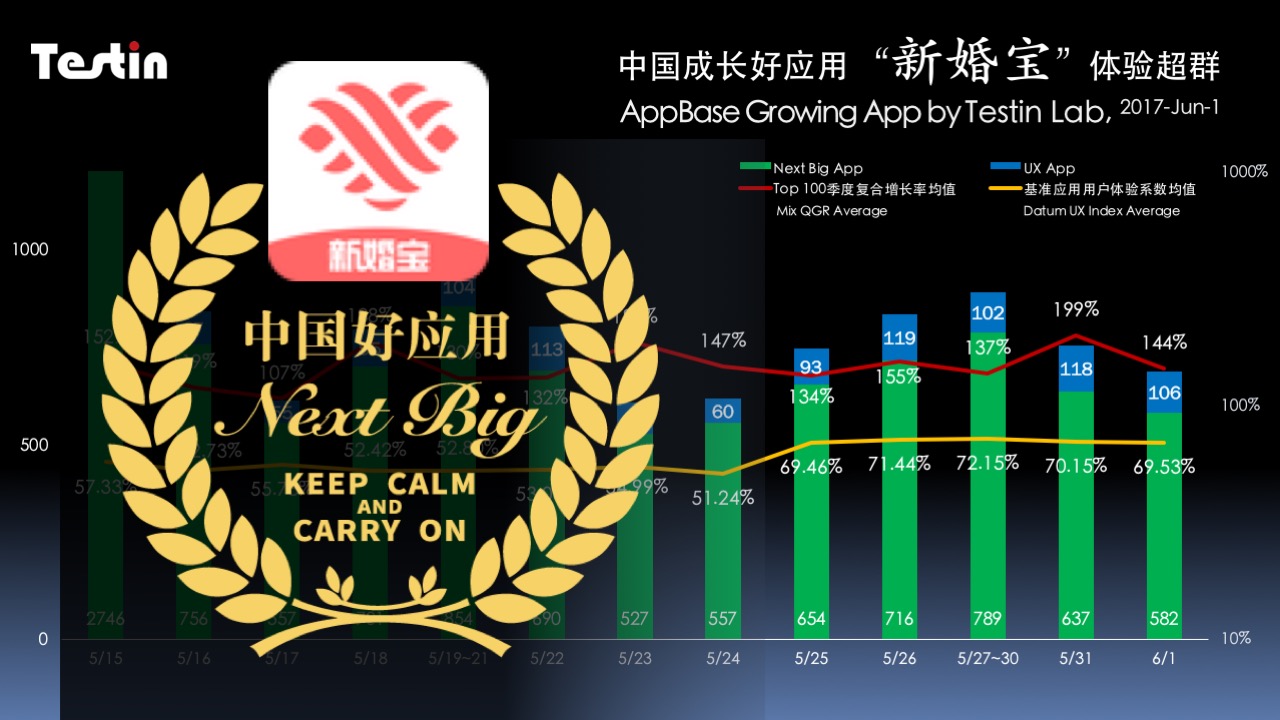 中国成长好应用｜新婚宝用户体验超群，再次占据移动应用榜首