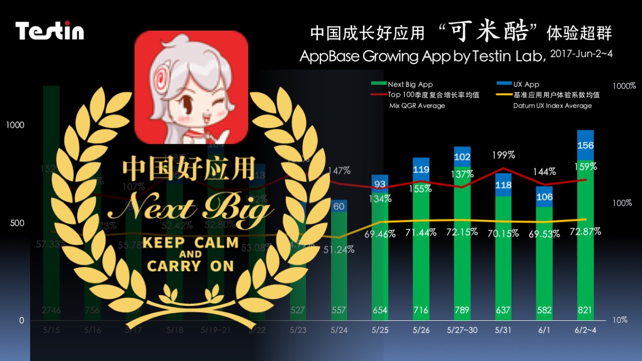 中国成长好应用｜可米酷体验超群，内容开发成动漫APP发展重点