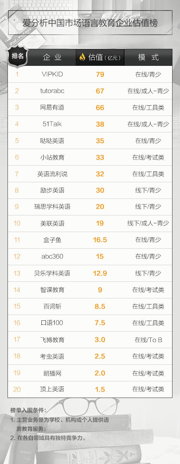 大赛道，强需求，语言教育领域能跑出几只独角兽？｜爱分析榜单