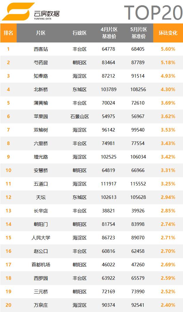 5月北京各区二手房均价,北京黄寺大街24号院二手房价
