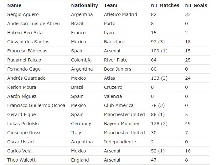 十年前足球巨星,十年前的经理