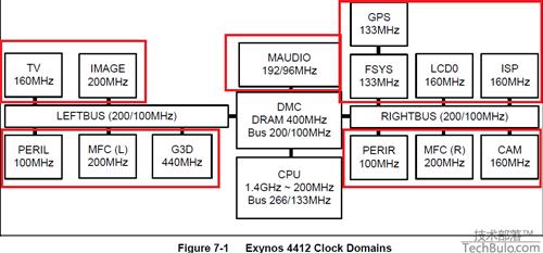 4412时钟配置简要分析