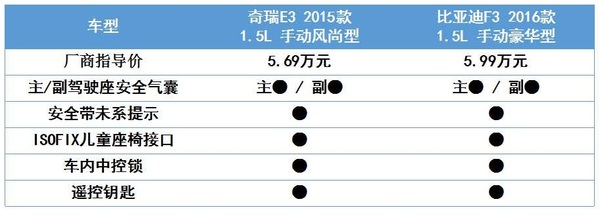 比亚迪e3和瑞虎e怎么选,比亚迪和奇瑞新能源5-6万怎么选