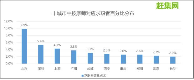 赶集网95后新蓝领的减压分布图