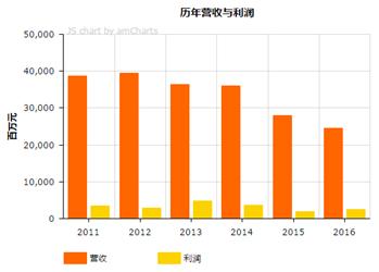 美国最会赚钱的6家印刷包装企业,世界500强的印刷企业