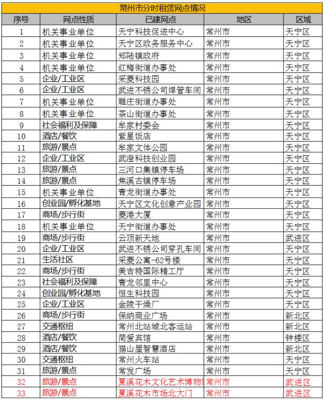 哇！钟楼悄悄上了一批共享汽车！5毛钱就可以开走