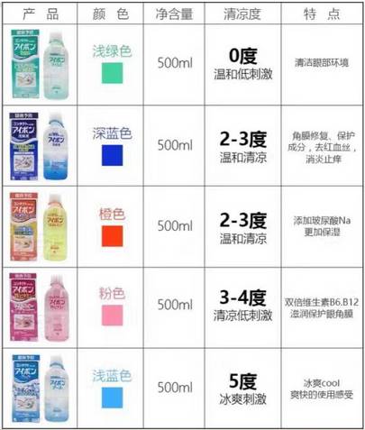 参天乐敦眼药水,参天fx眼药水危害