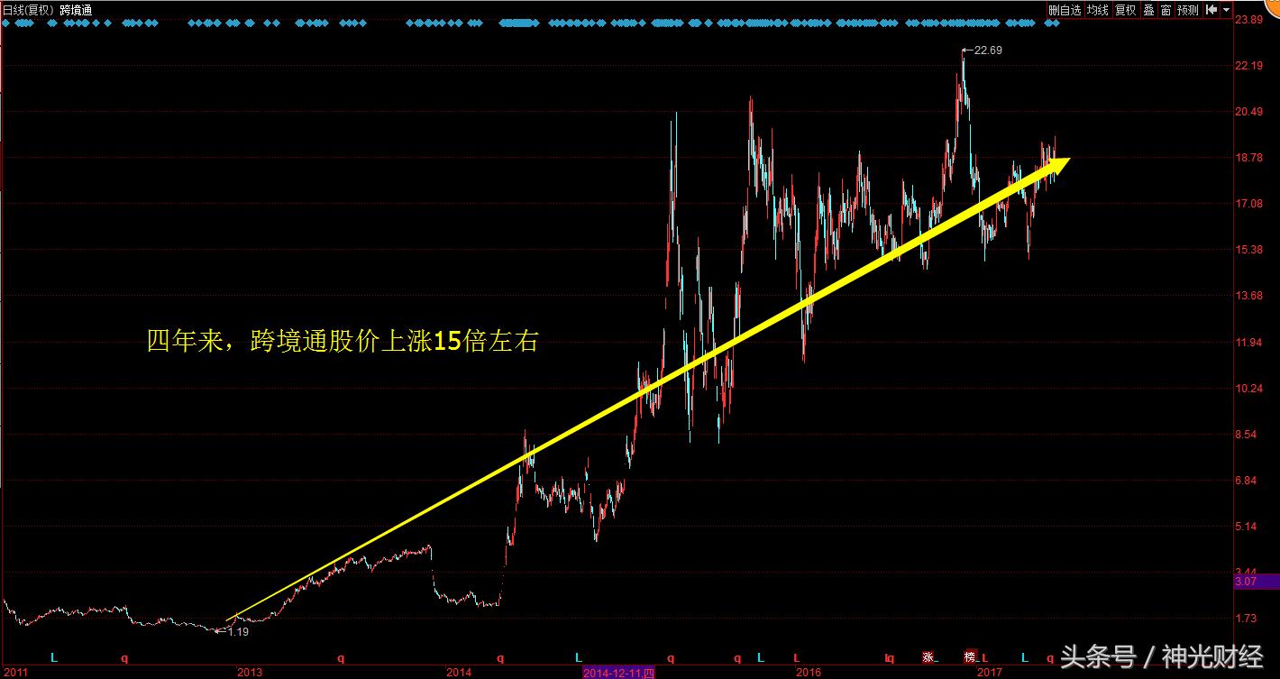 跨境通涨5.60%,跨境通涨4.46%