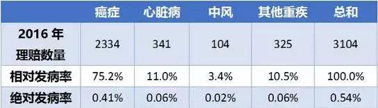 香港高端重疾险测评,重疾险多次赔付评测