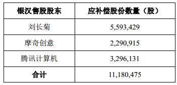 银汉未完成业绩对赌：华谊减持所持股权套现6.4亿