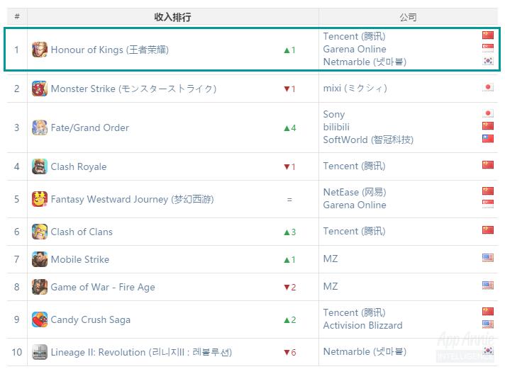 王者荣耀全球销量排第几,王者荣耀手游国服收入