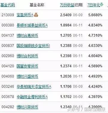 货基收益率,货基收益