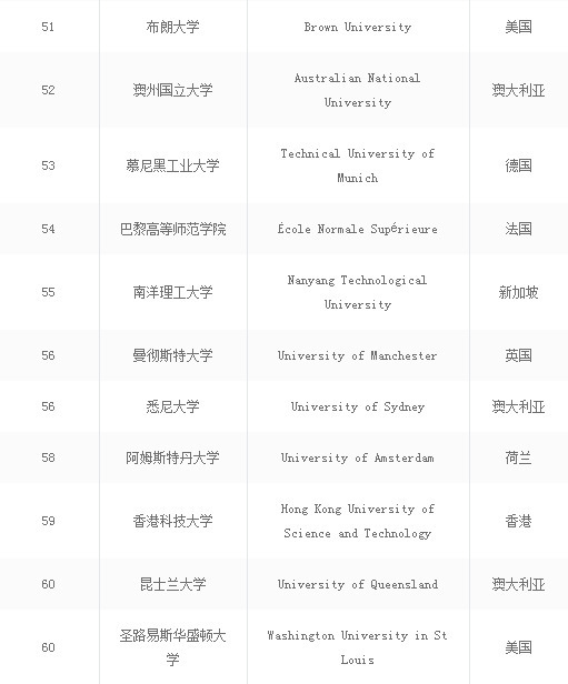 世界上最好大学前100名的大学排名,2022年中国最好大学排名
