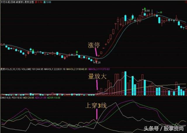 dmi指标选股,一位短线天才自曝dmi指标法