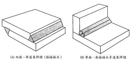 焊接接头的基本形式与尺寸标准,焊接接头合理性的图