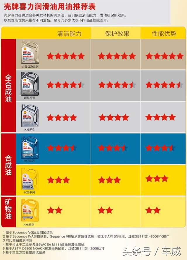 选机油要看认证,选机油认准这一点