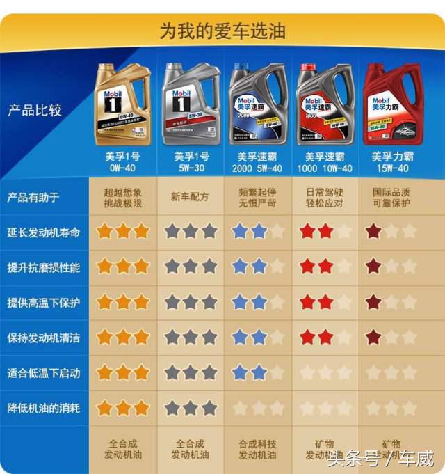 选机油只认品牌是不够的,选机油只看粘度就行了吗