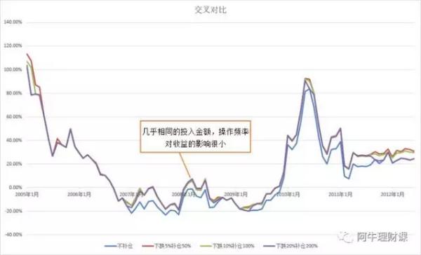 定投100下跌3%补仓多少合适,直接定投下跌需要补仓吗