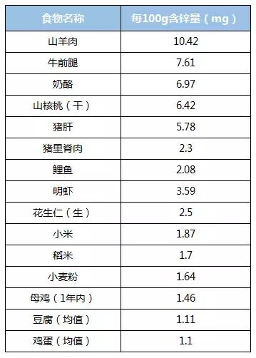 给孩子补锌吃什么药,给娃儿补锌