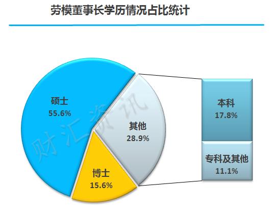福利贴，45位股市劳模董事长指引高三狗奋斗新方向！