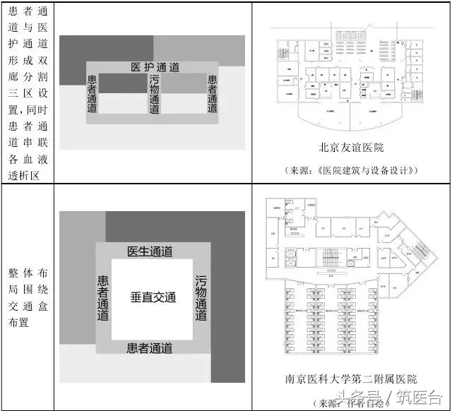 结合全国医院案例，详解血液透析中心的5种分区组织形式