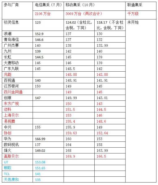 「独家」超200元！中国电信1800万IPTV机顶盒集采价格触底反弹？