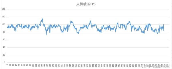 新电脑玩英雄联盟fps只有100多,如何提高英雄联盟fps帧数