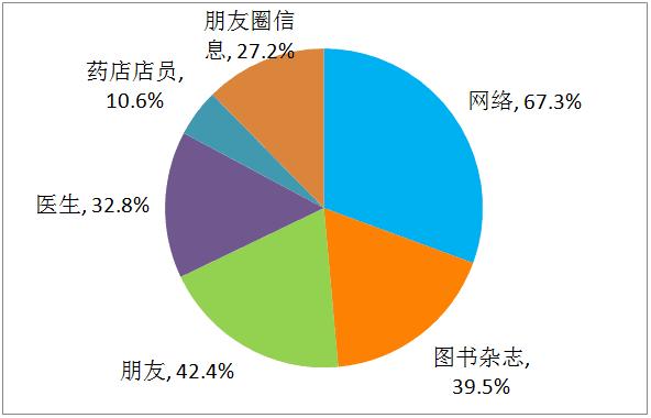 你的健康养生知识,你的健康知识