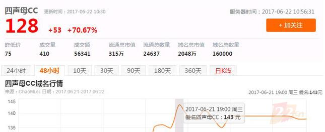 爱名网：.CC域名降价消息引爆米市，域名投资迎来新潮流？！
