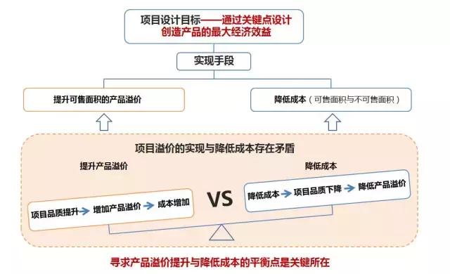 房地产项目新产品定价策略,住宅提升溢价方式有哪些