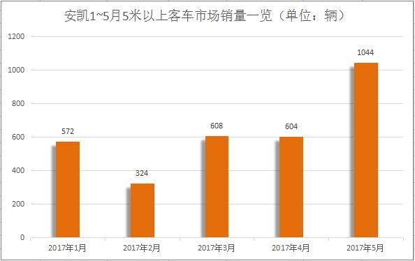 安凯客车2024年有望翻十倍吗,金龙汽车前10月客车销量