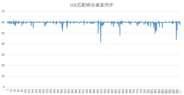 笔记本为什么玩英雄联盟fps很低,英雄联盟fps帧数多少最佳