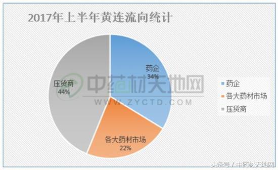 黄连市场行情报告 (全国黄连市场总需求量)